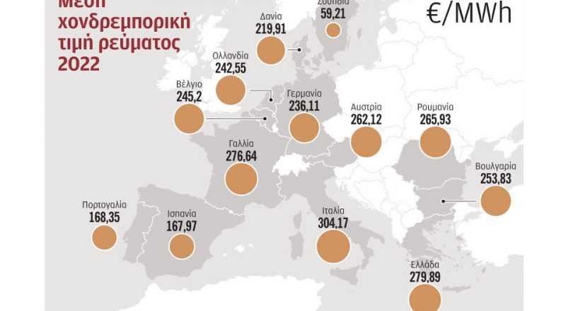Στις πρώτες θέσεις η Ελλάδα στην αγορά ρεύματος στην Ευρώπη