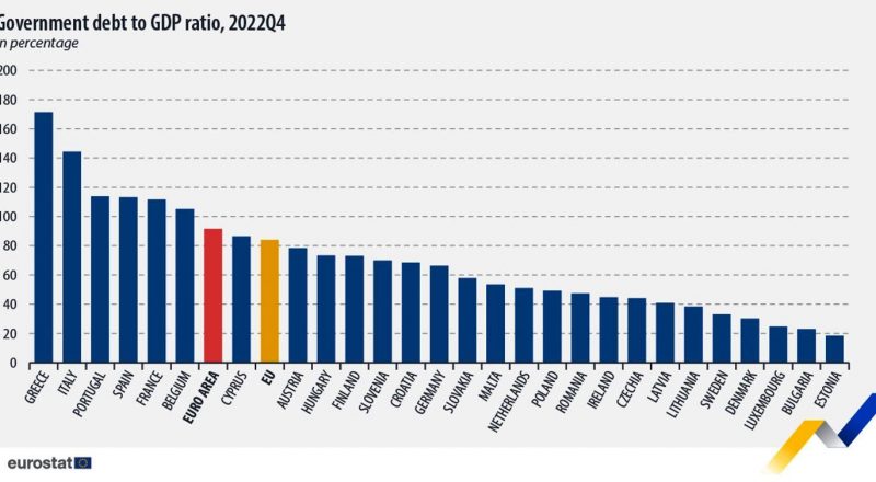 Eurostat: Στο 171,3% το χρέος της Ελλάδας το 2022 – Υποχώρησε στο 91,6% της Ευρωζώνης